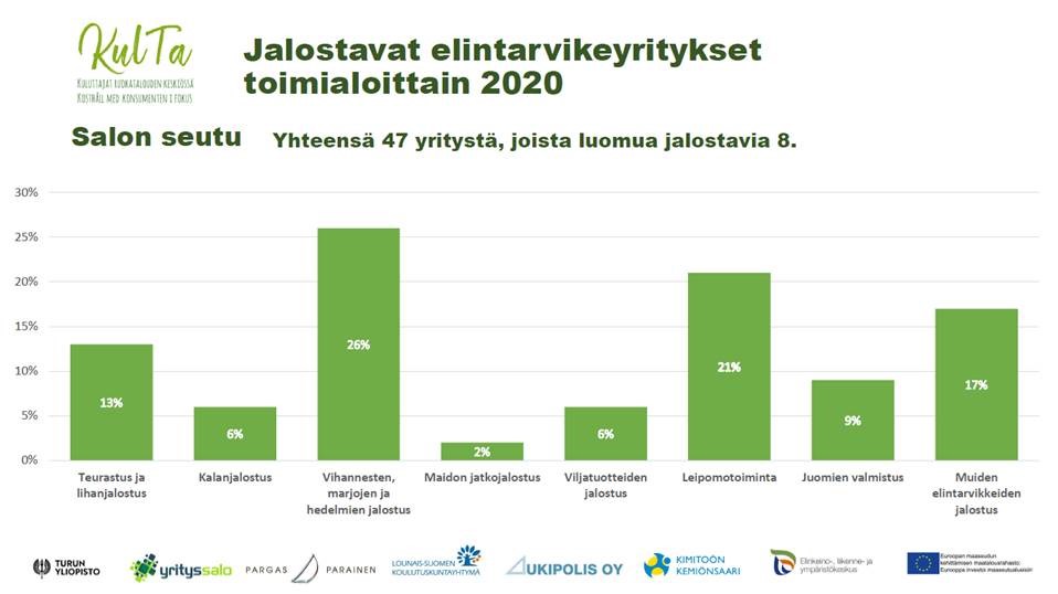 Jalostavat yritykset salo