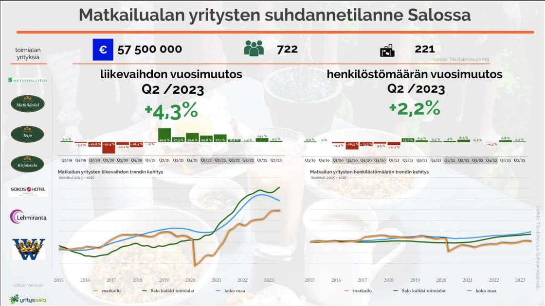 Matkailun suhdannetilanne Q022023